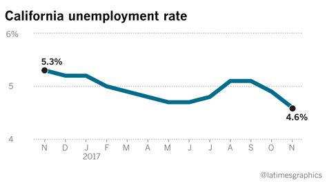 California adds jobs in August, statewide unemployent rate is unchanged